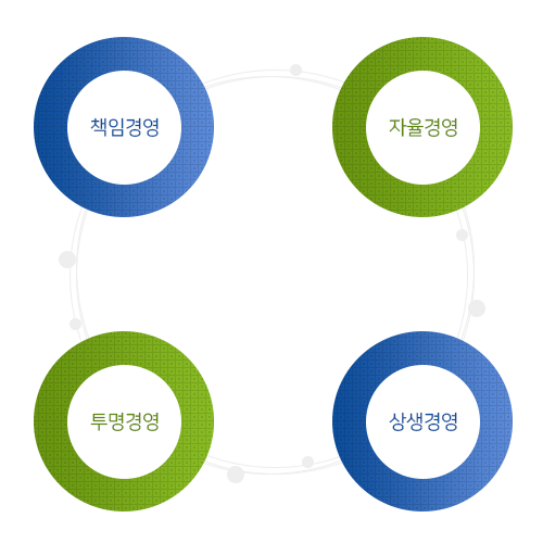 책임경영, 자율경영, 투명경영, 상생경영