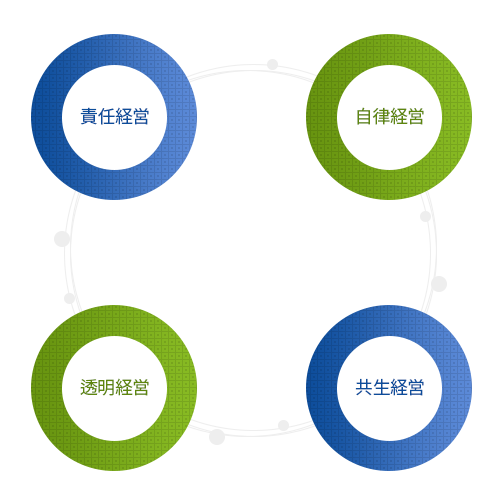 책임경영, 자율경영, 투명경영, 상생경영
